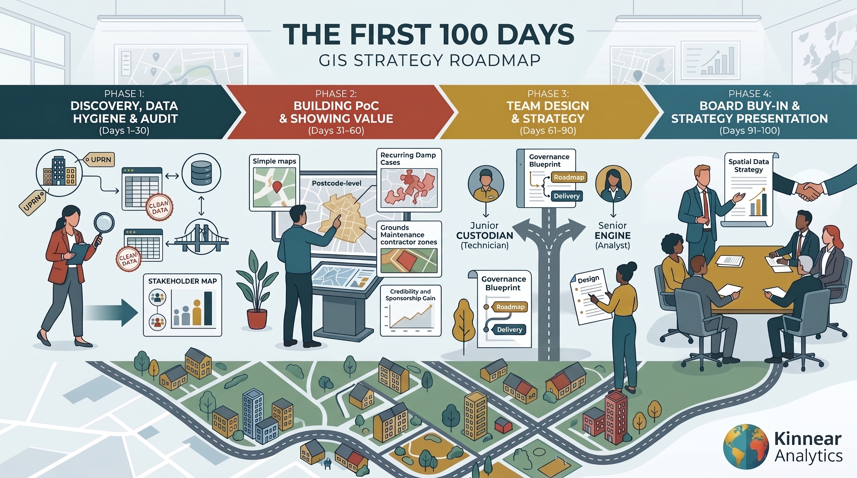 First 100 Days GIS Roadmap