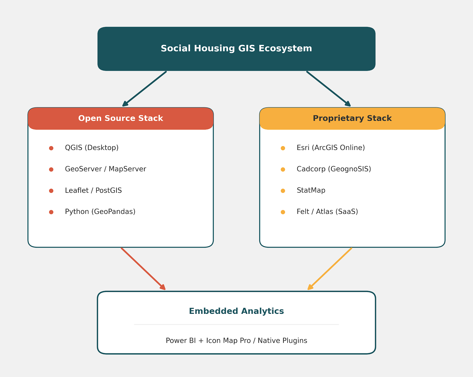 Social Housing GIS Ecosystem Diagram